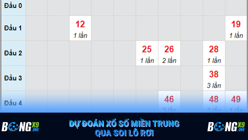 Dự đoán xổ số miền Trung qua soi lô rơi