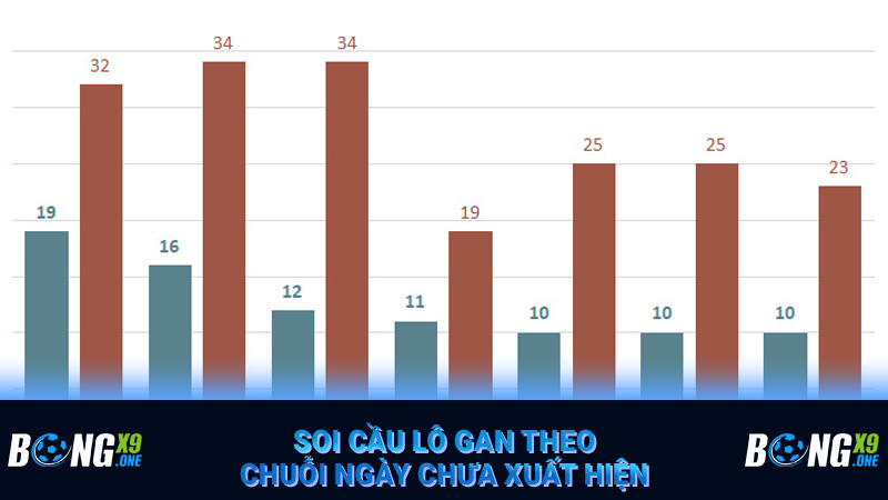Soi cầu lô gan theo chuỗi ngày chưa xuất hiện